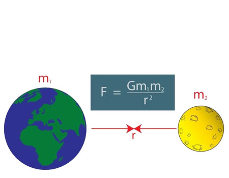 Ley de Gravitación Universal